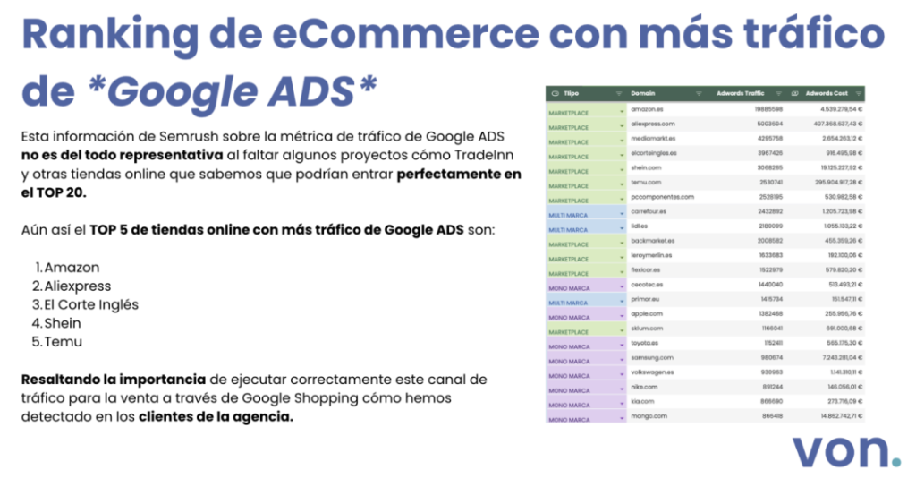 Ranking de eCommerce con más tráfico de Google Ads